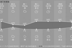 清明离别雨纷繁气温冲向20℃未来一周的气候4月不常见 清明离别雨纷繁气温冲向20℃未来一周的气候4月不常见