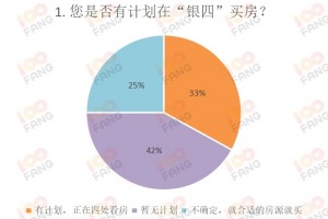 查询楼市升温超三成网友方案银四在邵阳买房 查询楼市升温超三成网友方案银四在邵阳买房