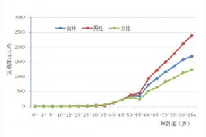 四川省癌症发病前三肺癌肝癌结直肠肛门癌 四川省癌症发病前三肺癌肝癌结直肠肛门癌