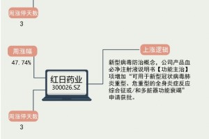 疫情防治概念持续唱主角神驰机电周涨53.02% 疫情防治概念持续唱主角神驰机电周涨53.02%
