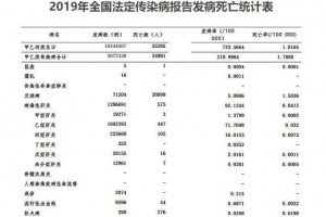 2019年全国法定感染病疫情数据共陈述超1024万例逝世超2.5万 2019年全国法定感染病疫情数据共陈述超1024万例逝世超2.5万