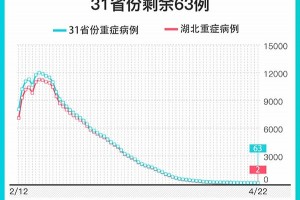 仅余2例湖北省新冠肺炎重症病例降至个位数 仅余2例湖北省新冠肺炎重症病例降至个位数