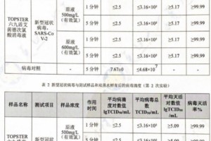 复旦复达完成一款新型消毒水检测,新冠病毒一分钟灭活率达99.99%以上 复旦复达完成一款新型消毒水检测,新冠病毒一分钟灭活率达99.99%以上