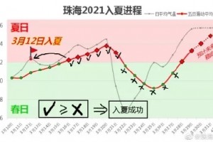 四季居家苟命指南 四季居家苟命指南