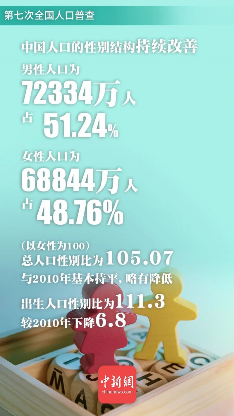 男性比女性多3490万意味着有3490万光棍吗