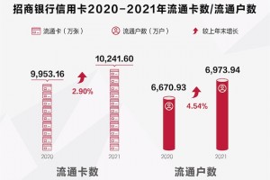 解读招行2021年报之信用卡:业绩稳步增长,风险平稳可控 解读招行2021年报之信用卡:业绩稳步增长,风险平稳可控